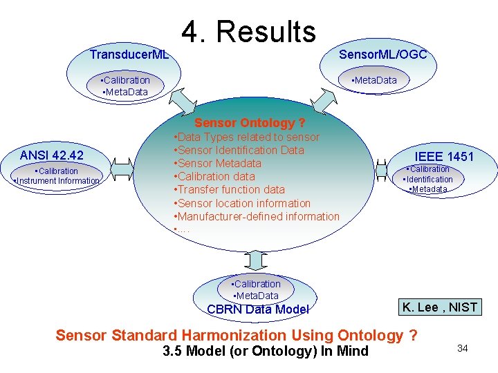 Transducer. ML 4. Results Sensor. ML/OGC • Meta. Data • Calibration • Meta. Data