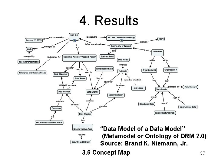 4. Results “Data Model of a Data Model” (Metamodel or Ontology of DRM 2.