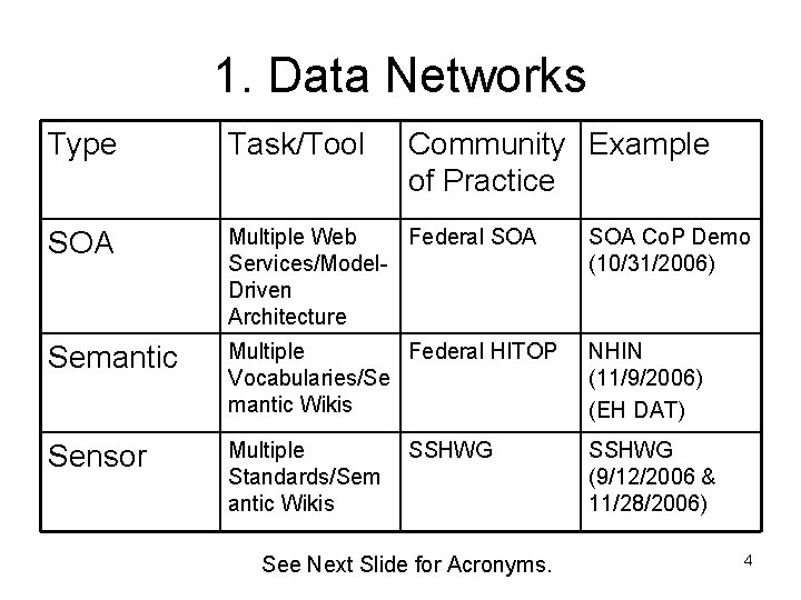 1. Data Networks Type Task/Tool Community Example of Practice SOA Multiple Web Federal SOA