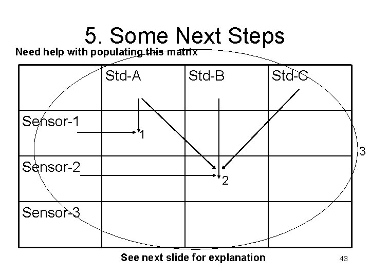 5. Some Next Steps Need help with populating this matrix Std-A Sensor-1 Std-B Std-C