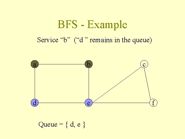 BFS - Example Service “b” (“d ” remains in the queue) a b d
