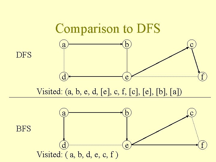 Comparison to DFS a b d e c DFS f Visited: (a, b, e,