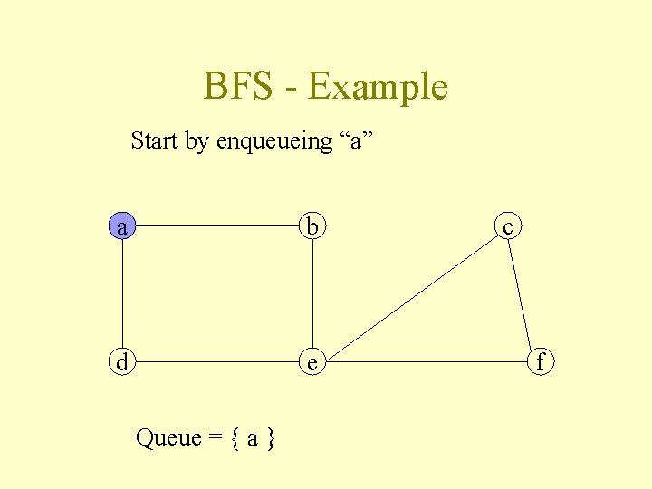 BFS - Example Start by enqueueing “a” a b d e Queue = {