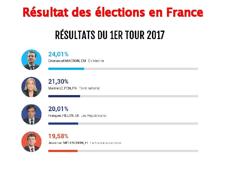 Résultat des élections en France 