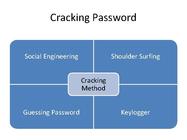 Cracking Password Social Engineering Shoulder Surfing Cracking Method Guessing Password Keylogger 