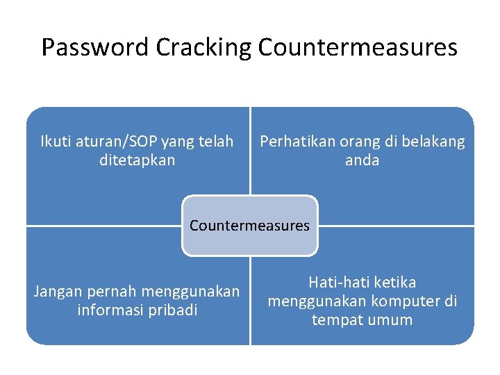 Password Cracking Countermeasures Ikuti aturan/SOP yang telah ditetapkan Perhatikan orang di belakang anda Countermeasures