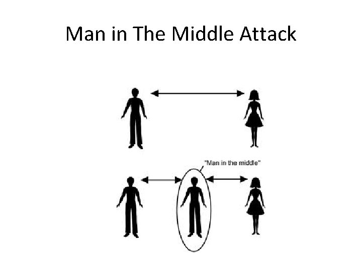 Man in The Middle Attack 