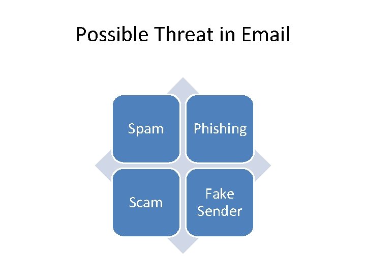 Possible Threat in Email Spam Phishing Scam Fake Sender 