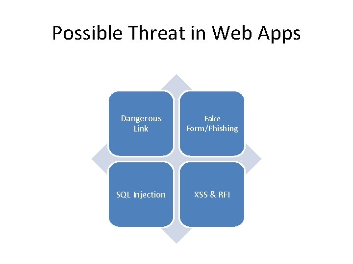 Possible Threat in Web Apps Dangerous Link Fake Form/Phishing SQL Injection XSS & RFI