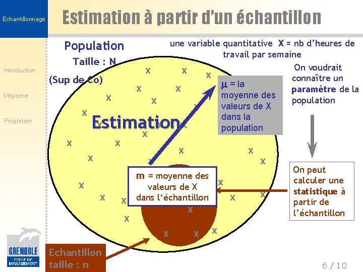 Echantillonnage Estimation à partir d’un échantillon Population Taille : N Introduction (Sup de Co)