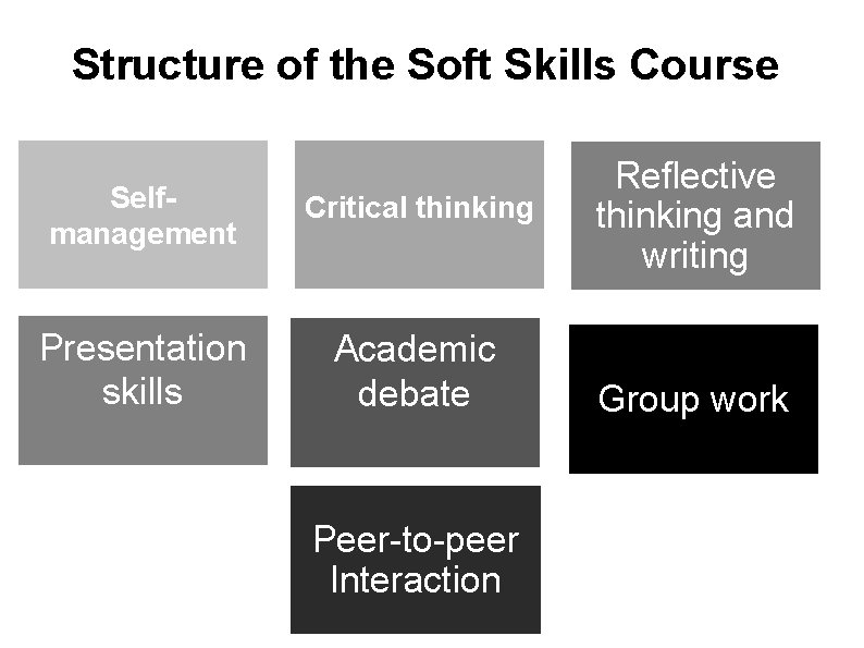 Structure of the Soft Skills Course Selfmanagement Critical thinking Presentation skills Academic debate Peer-to-peer