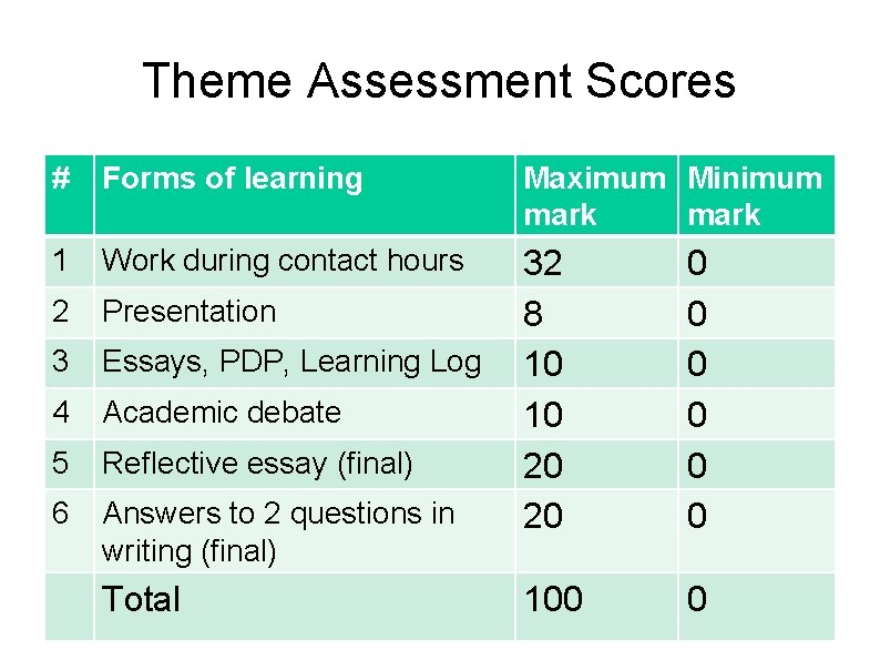 Theme Assessment Scores # Forms of learning Maximum Minimum mark 1 Work during contact