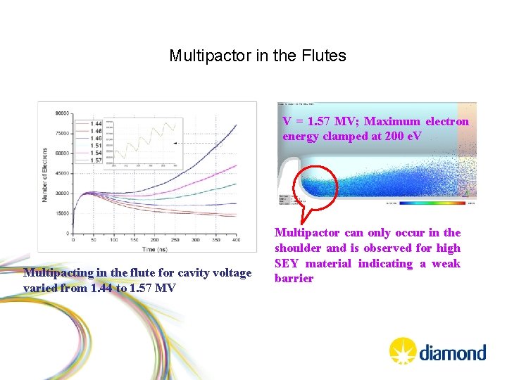Multipactor in the Flutes V = 1. 57 MV; Maximum electron energy clamped at