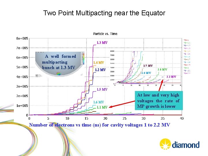Two Point Multipacting near the Equator 1. 3 MV A well formed multipacting bunch
