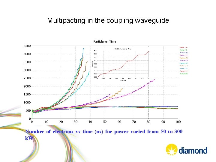 Multipacting in the coupling waveguide Number of electrons vs time (ns) for power varied