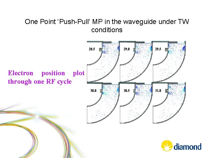 One Point ‘Push-Pull’ MP in the waveguide under TW conditions 28. 5 29. 0