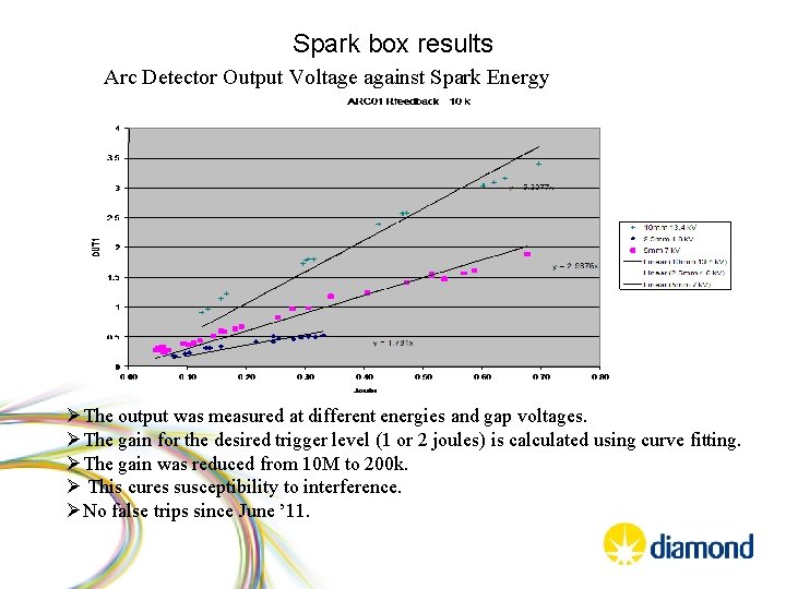 Spark box results Arc Detector Output Voltage against Spark Energy ØThe output was measured