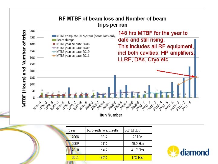 148 hrs MTBF for the year to date and still rising. This includes all