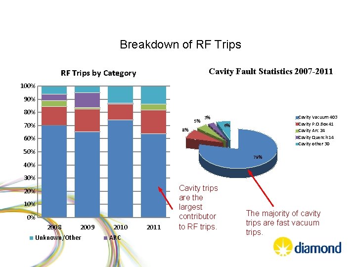 Breakdown of RF Trips Cavity Fault Statistics 2007 -2011 RF Trips by Category 100%