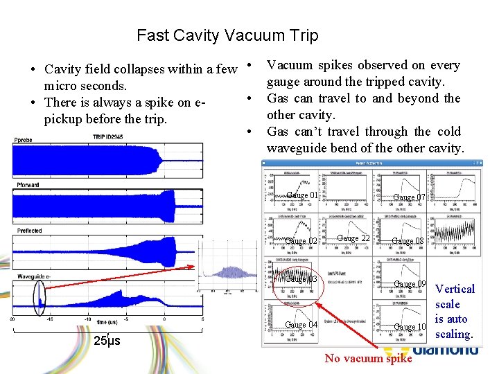 Fast Cavity Vacuum Trip • Cavity field collapses within a few • micro seconds.