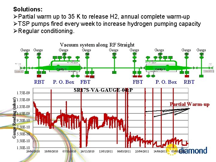 Solutions: ØPartial warm up to 35 K to release H 2, annual complete warm-up