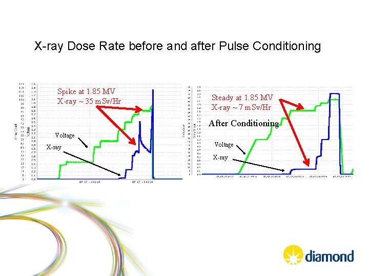 X-ray Dose Rate before and after Pulse Conditioning Spike at 1. 85 MV X-ray