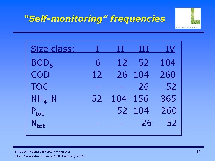 “Self-monitoring” frequencies Size class: BOD 5 COD TOC NH 4 -N Ptot Ntot Elisabeth