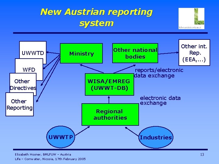 New Austrian reporting system UWWTD Ministry Other national bodies WFD Other Directives WISA/EMREG (UWWT-DB)