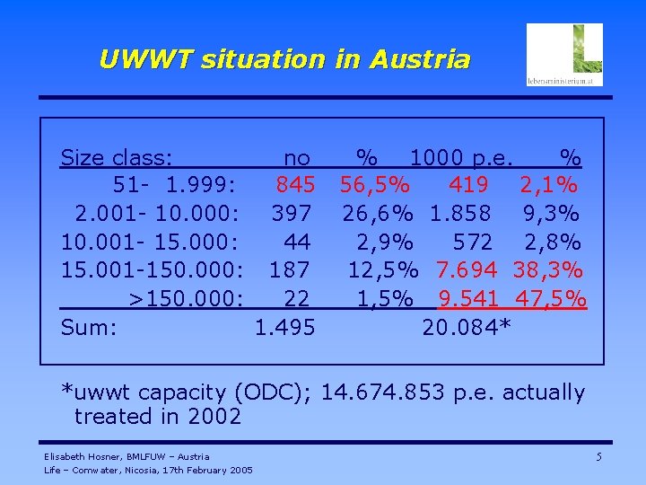 UWWT situation in Austria Size class: no 51 - 1. 999: 845 2. 001