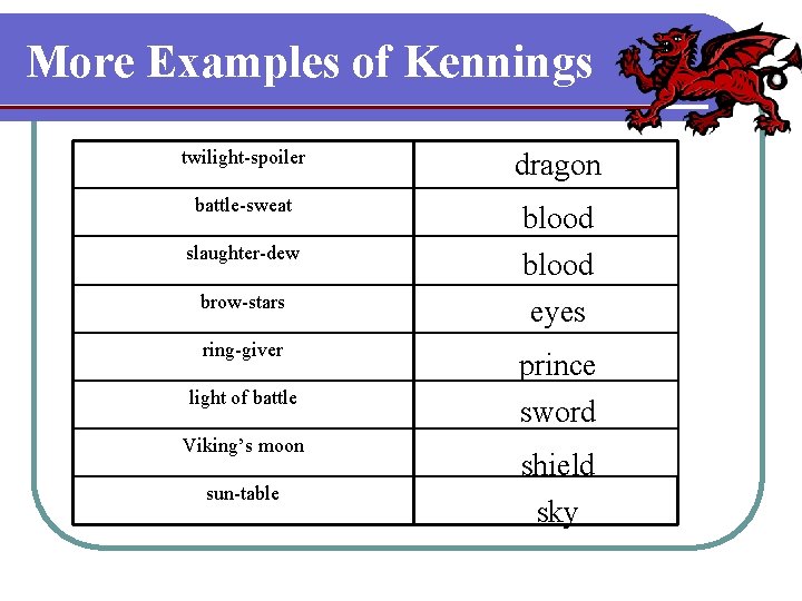 More Examples of Kennings twilight-spoiler dragon battle-sweat blood slaughter-dew brow-stars eyes ring-giver prince sword More Examples of Kennings twilight-spoiler dragon battle-sweat blood slaughter-dew brow-stars eyes ring-giver prince sword