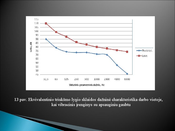 13 pav. Ekvivalentinio triukšmo lygio sklaidos dažninė charakteristika darbo vietoje, kai vibracinis įrenginys su