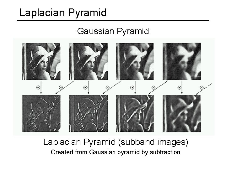 Laplacian Pyramid Gaussian Pyramid Laplacian Pyramid (subband images) Created from Gaussian pyramid by subtraction