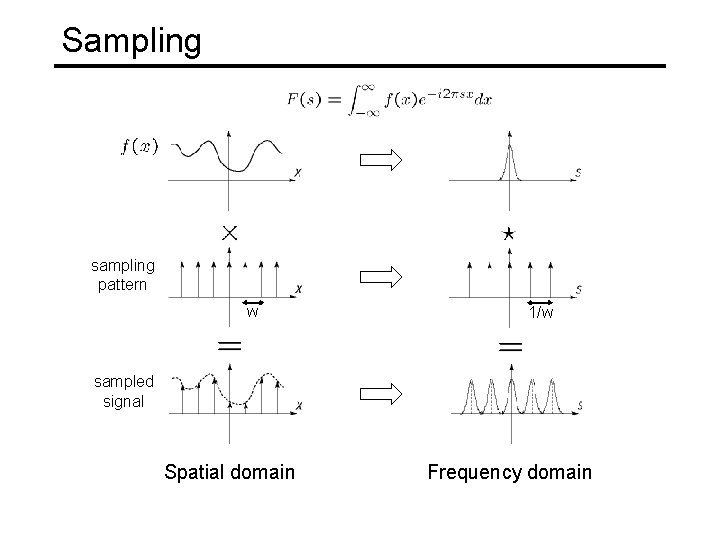 Sampling sampling pattern w 1/w sampled signal Spatial domain Frequency domain 