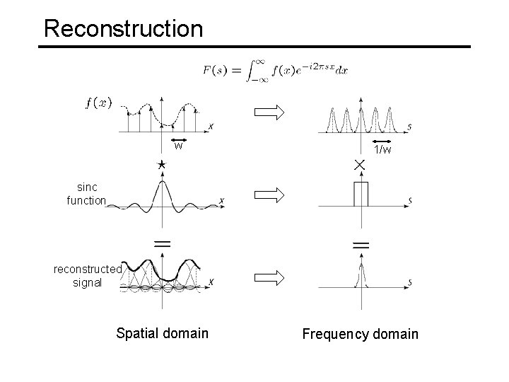 Reconstruction w 1/w sinc function reconstructed signal Spatial domain Frequency domain 