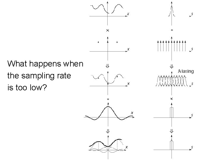 What happens when the sampling rate is too low? 
