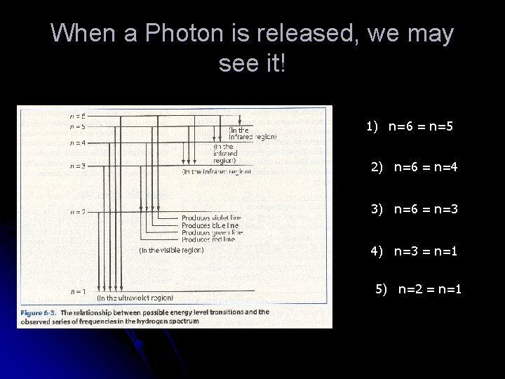 When a Photon is released, we may see it! 1) n=6 = n=5 2)