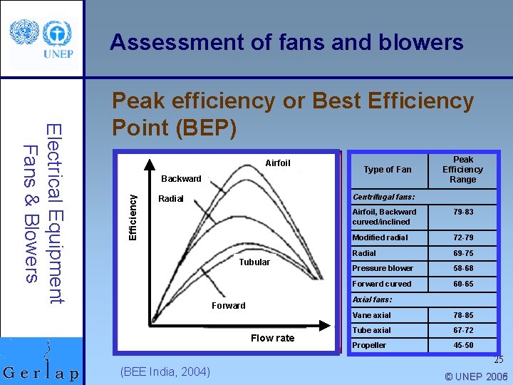 Assessment of fans and blowers Airfoil Backward Efficiency Electrical Equipment Fans & Blowers Peak