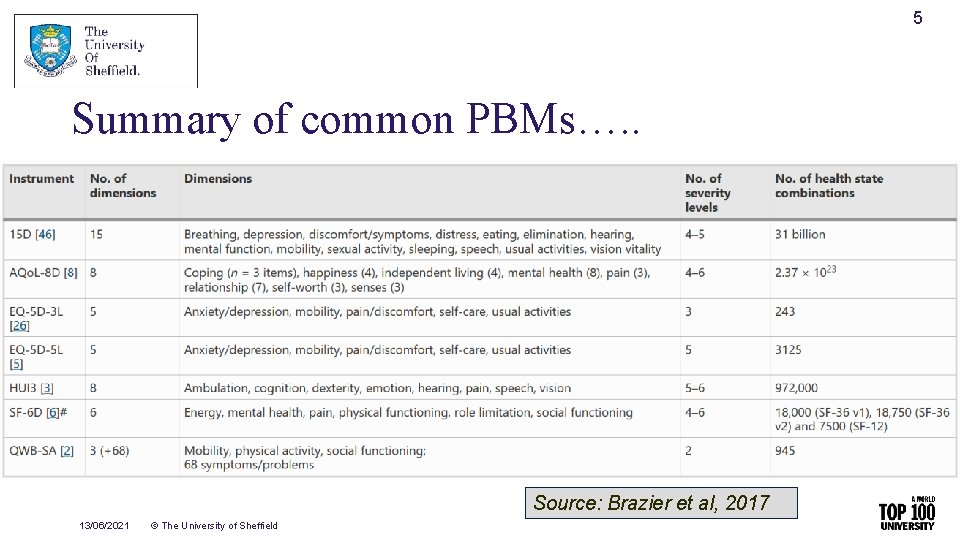 5 Summary of common PBMs…. . Source: Brazier et al, 2017 13/06/2021 © The
