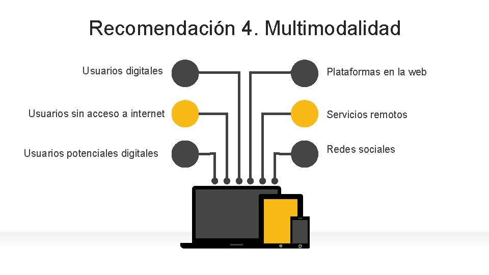 Recomendación 4. Multimodalidad Usuarios digitales Usuarios sin acceso a internet Usuarios potenciales digitales Plataformas
