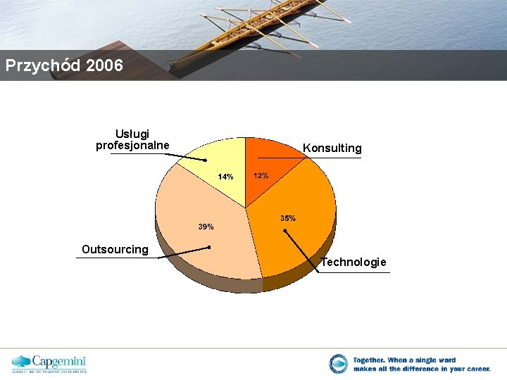 Przychód 2006 Usługi profesjonalne Konsulting Outsourcing Technologie 