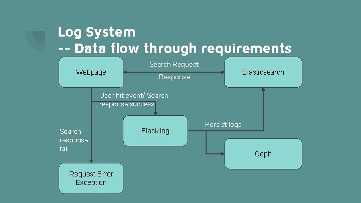 Log System -- Data flow through requirements Webpage Search Request Elasticsearch Response User hit