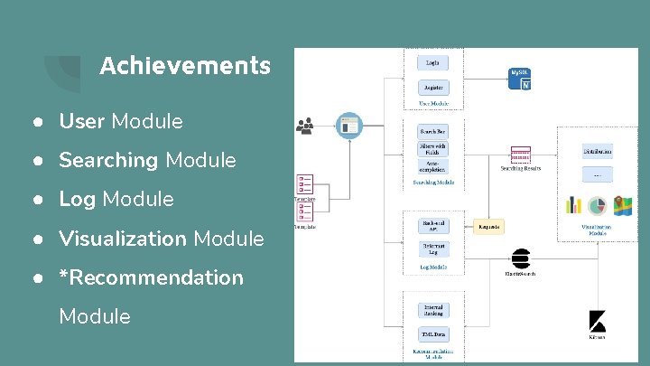 Achievements ● User Module ● Searching Module ● Log Module ● Visualization Module ●