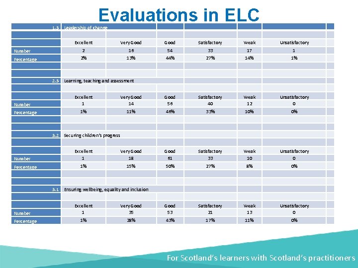 1. 3 Number Percentage 2. 3 Number Percentage . 3. 2 Number Percentage 3.