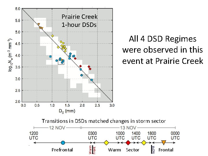 Prairie Creek 1 -hour DSDs All 4 DSD Regimes were observed in this event