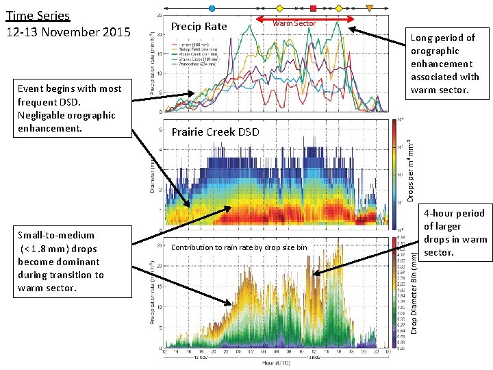 Time Series 12 -13 November 2015 Warm Sector Long period of orographic enhancement associated