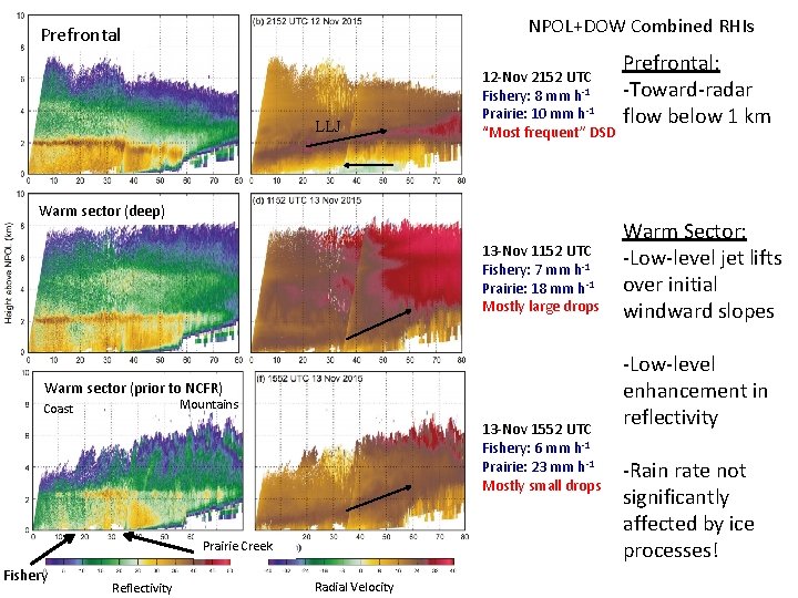 NPOL+DOW Combined RHIs Prefrontal LLJ 12 -Nov 2152 UTC Fishery: 8 mm h-1 Prairie: