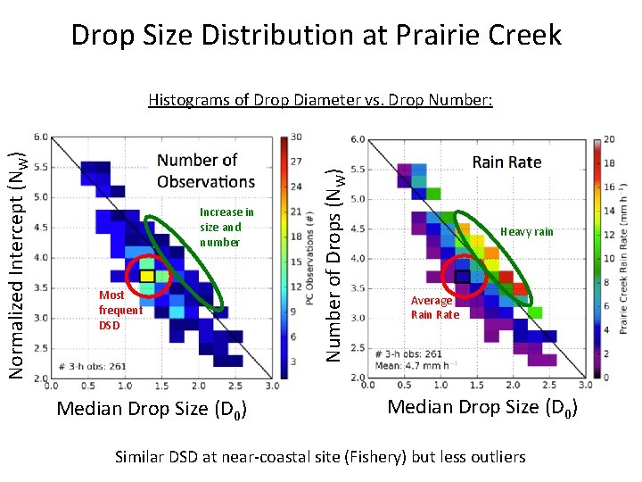 Drop Size Distribution at Prairie Creek Increase in size and number Most frequent DSD