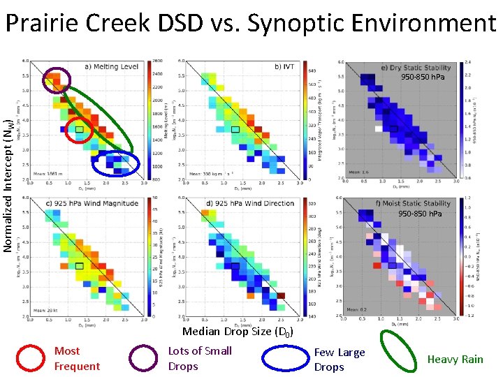 Prairie Creek DSD vs. Synoptic Environment Normalized Intercept (NW) 950 -850 h. Pa Median