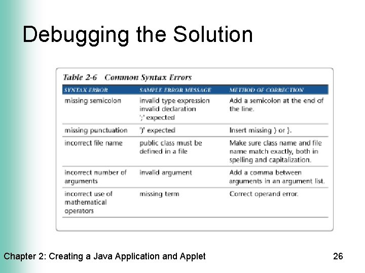Debugging the Solution Chapter 2: Creating a Java Application and Applet 26 