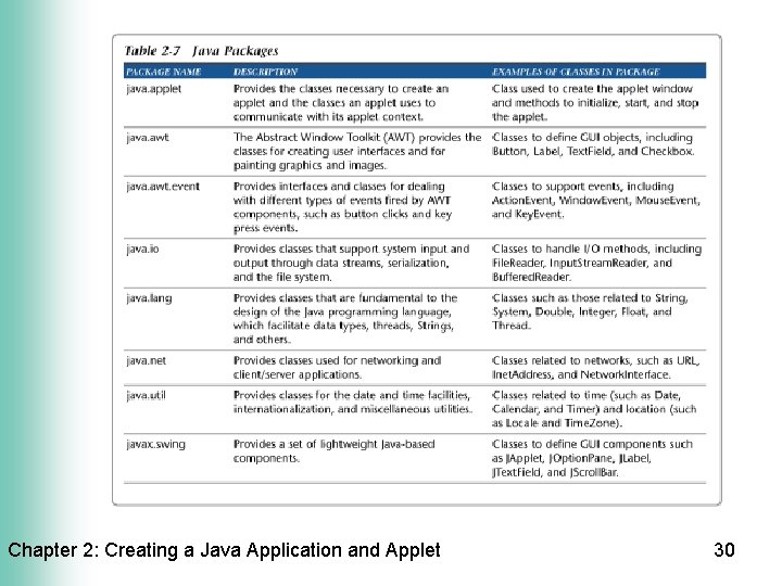 Chapter 2: Creating a Java Application and Applet 30 